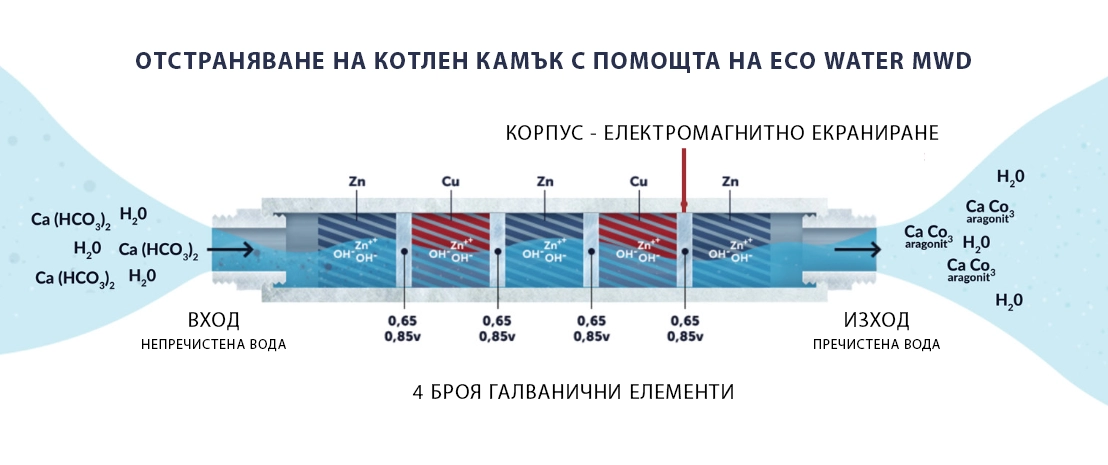 Как работи Eco Water